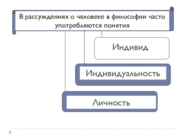 В рассуждениях о человеке в философии часто употребляются понятия Индивид Индивидуальность Личность