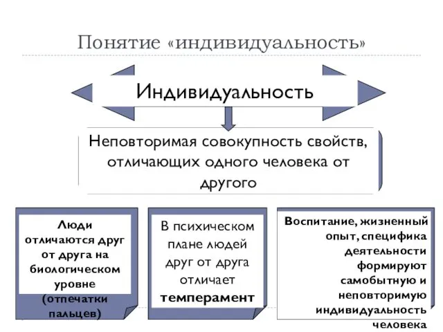 Понятие «индивидуальность» Индивидуальность Неповторимая совокупность свойств, отличающих одного человека от другого