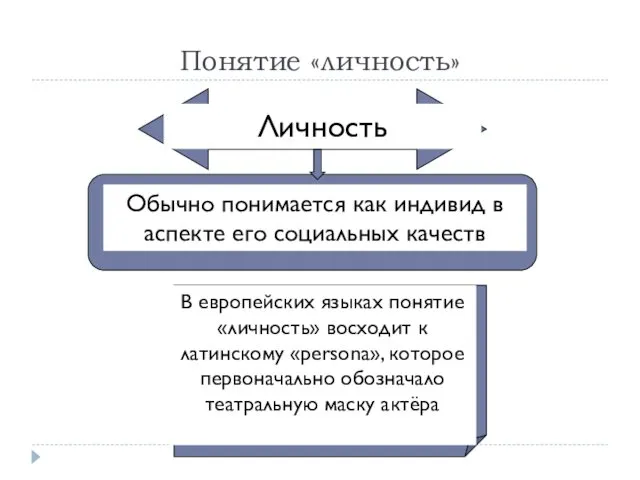 Понятие «личность» Личность Обычно понимается как индивид в аспекте его социальных