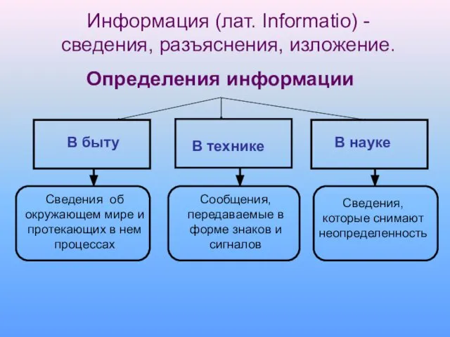 Информация (лат. Informatio) - сведения, разъяснения, изложение. В быту В технике