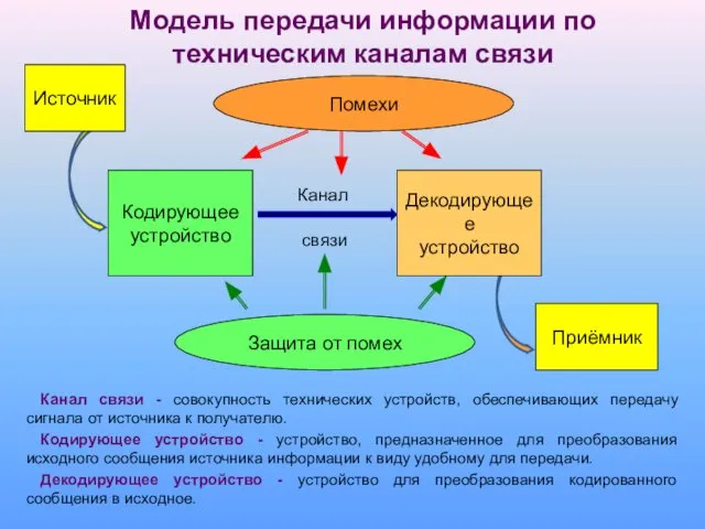 Модель передачи информации по техническим каналам связи Источник Приёмник Кодирующее устройство