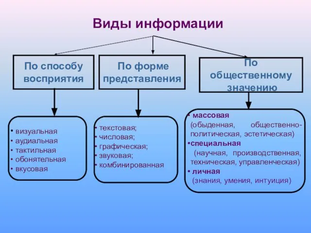 Виды информации По способу восприятия По форме представления По общественному значению