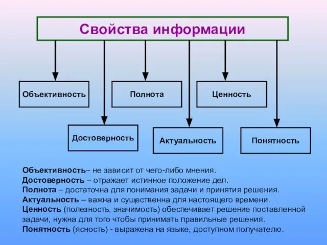 Свойства информации Объективность– не зависит от чего-либо мнения. Достоверность – отражает