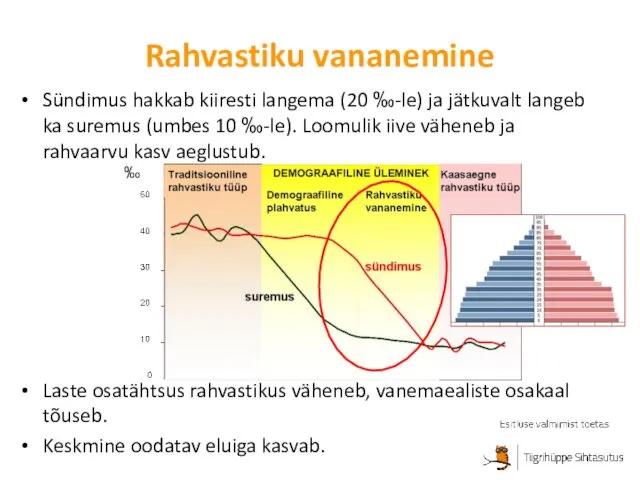 Rahvastiku vananemine Sündimus hakkab kiiresti langema (20 ‰-le) ja jätkuvalt langeb