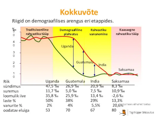 Kokkuvõte 10 20 30 40 50 Traditsiooniline rahvastiku tüüp Demograafiline plahvatus