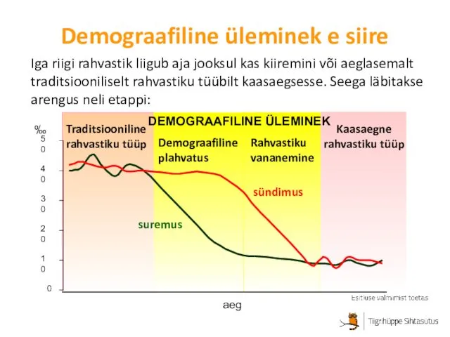 Demograafiline üleminek e siire 0 10 20 30 40 50 suremus