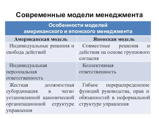 Современные модели менеджмента