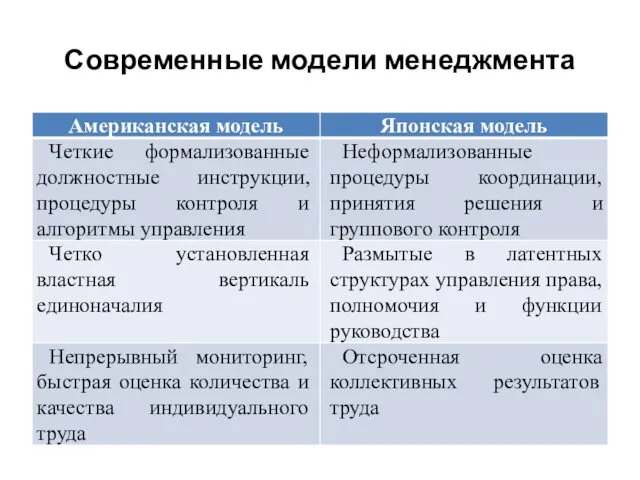 Современные модели менеджмента