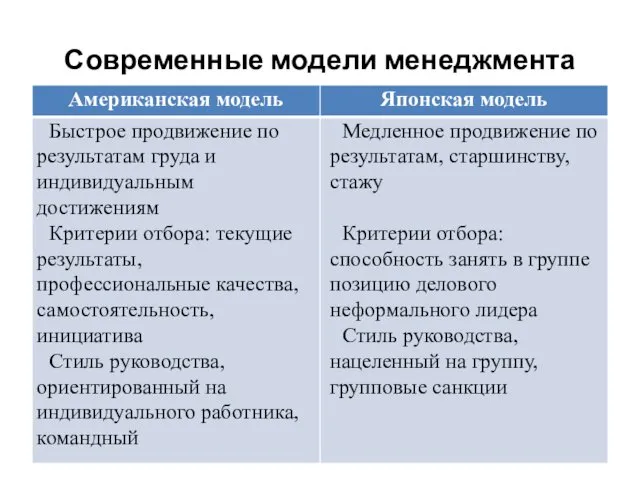 Современные модели менеджмента