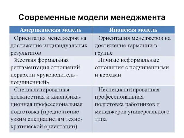 Современные модели менеджмента