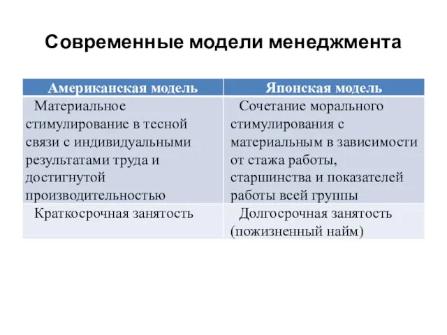 Современные модели менеджмента