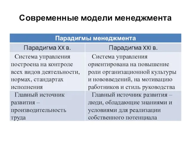 Современные модели менеджмента