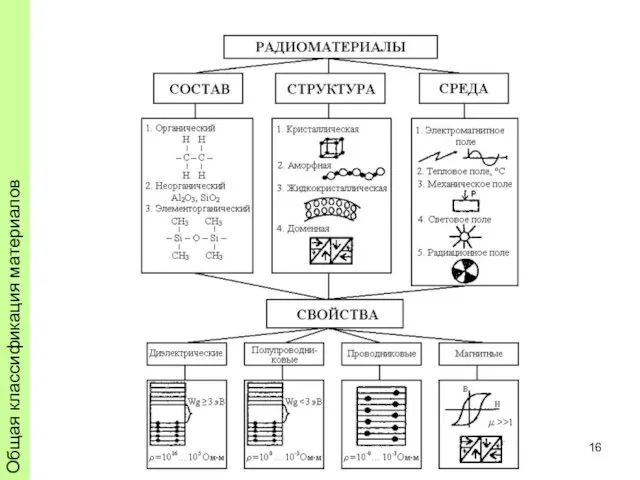 Общая классификация материалов