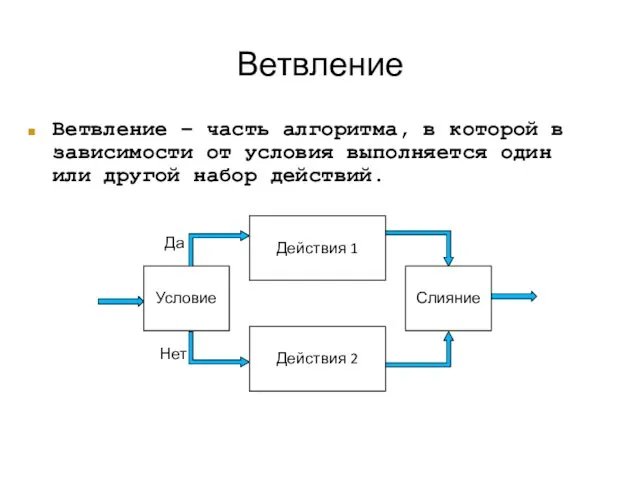 Ветвление Ветвление – часть алгоритма, в которой в зависимости от условия