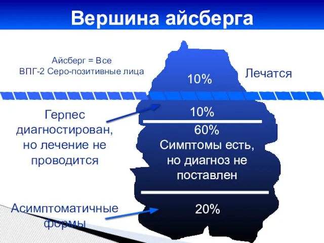 Вершина айсберга 60% Симптомы есть, но диагноз не поставлен 10% Лечатся