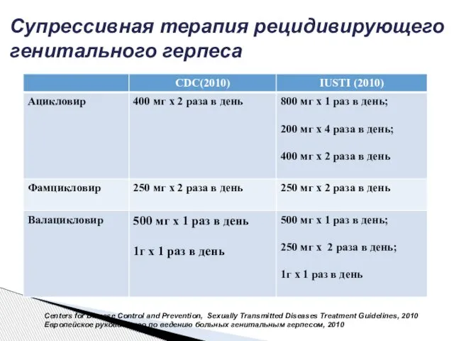 Супрессивная терапия рецидивирующего генитального герпеса Centers for Disease Control and Prevention,