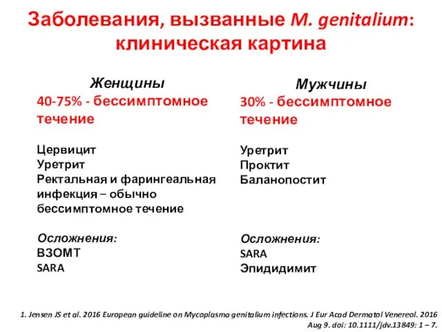 Мужчины 30% - бессимптомное течение Уретрит Проктит Баланопостит Осложнения: SARA Эпидидимит