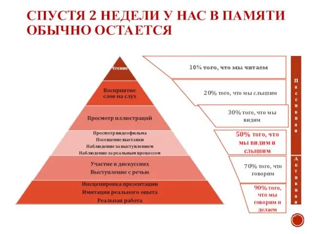 СПУСТЯ 2 НЕДЕЛИ У НАС В ПАМЯТИ ОБЫЧНО ОСТАЕТСЯ 10% того,