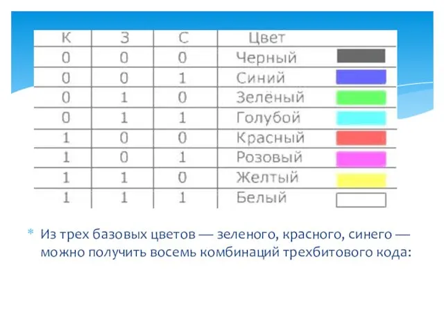 Из трех базовых цветов — зеленого, красного, синего — можно получить восемь комбинаций трехбитового кода: