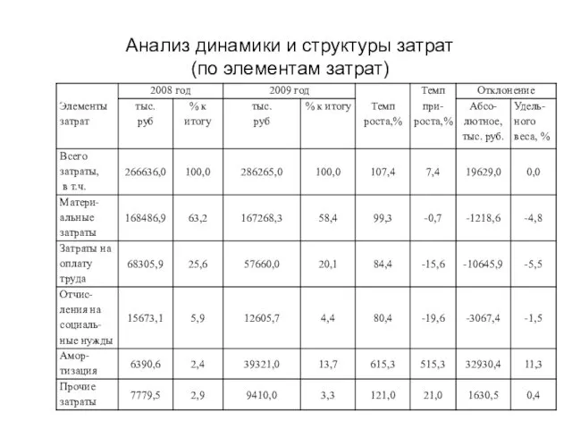 Анализ динамики и структуры затрат (по элементам затрат)