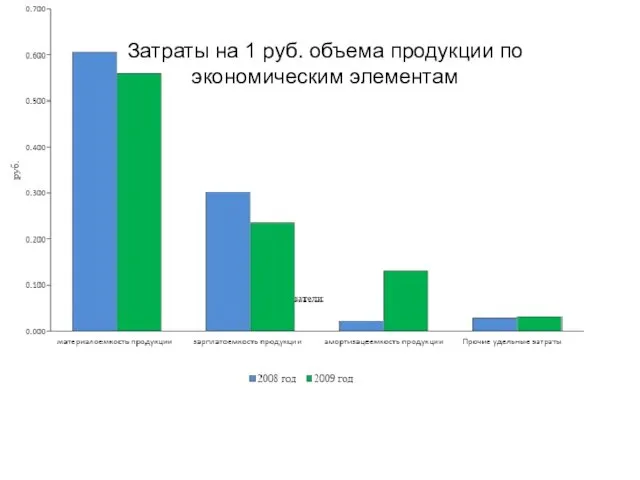 Затраты на 1 руб. объема продукции по экономическим элементам