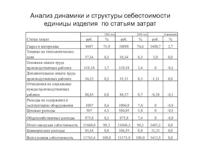 Анализ динамики и структуры себестоимости единицы изделия по статьям затрат