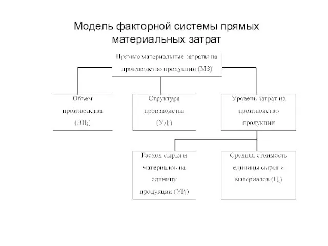 Модель факторной системы прямых материальных затрат