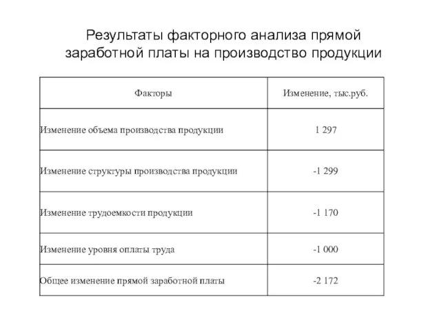 Результаты факторного анализа прямой заработной платы на производство продукции