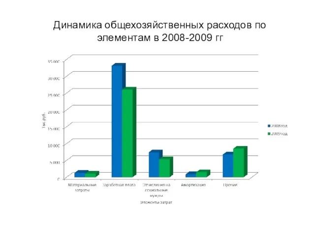 Динамика общехозяйственных расходов по элементам в 2008-2009 гг