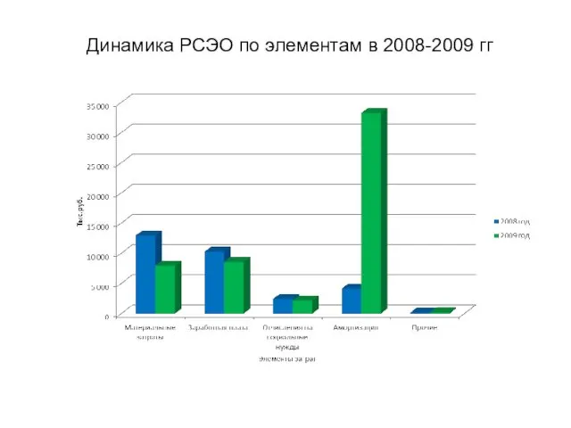 Динамика РСЭО по элементам в 2008-2009 гг