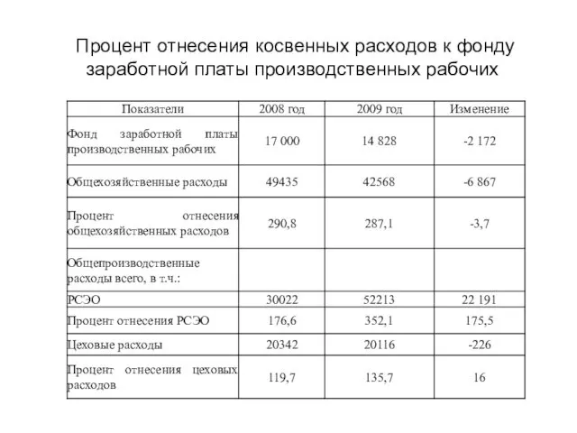 Процент отнесения косвенных расходов к фонду заработной платы производственных рабочих