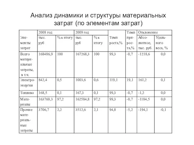 Анализ динамики и структуры материальных затрат (по элементам затрат)