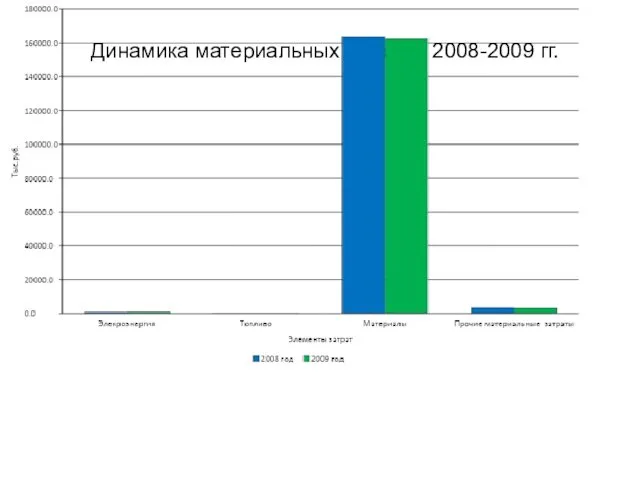 Динамика материальных затрат в 2008-2009 гг.