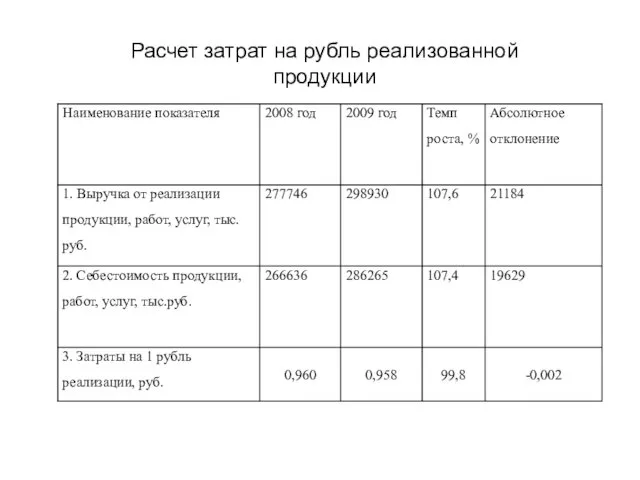 Расчет затрат на рубль реализованной продукции