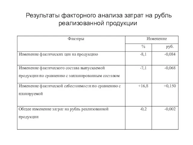 Результаты факторного анализа затрат на рубль реализованной продукции