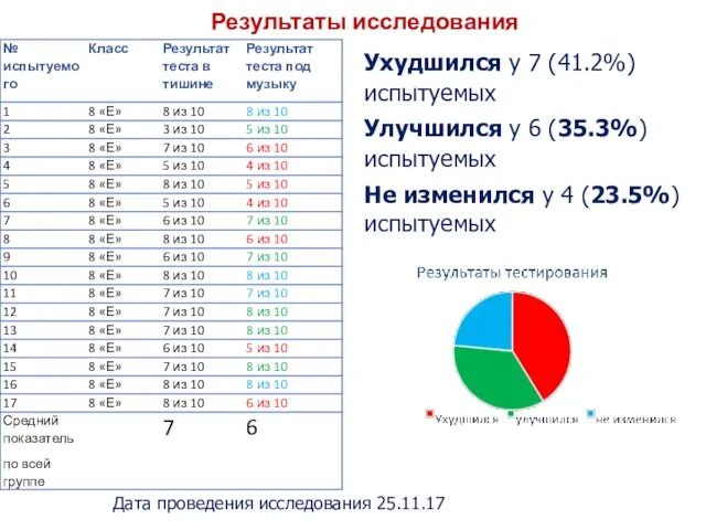 Ухудшился у 7 (41.2%) испытуемых Улучшился у 6 (35.3%) испытуемых Не