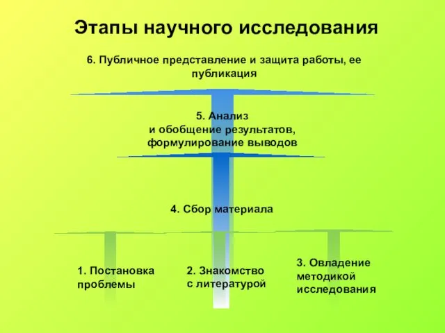 Этапы научного исследования 6. Публичное представление и защита работы, ее публикация