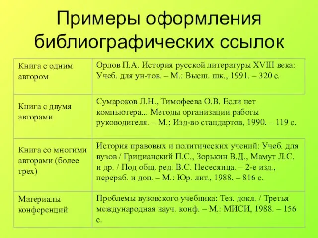 Примеры оформления библиографических ссылок