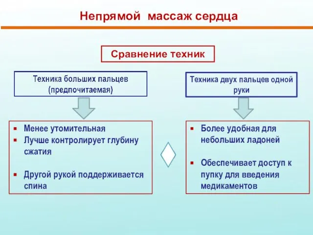 Непрямой массаж сердца Менее утомительная Лучше контролирует глубину сжатия Другой рукой