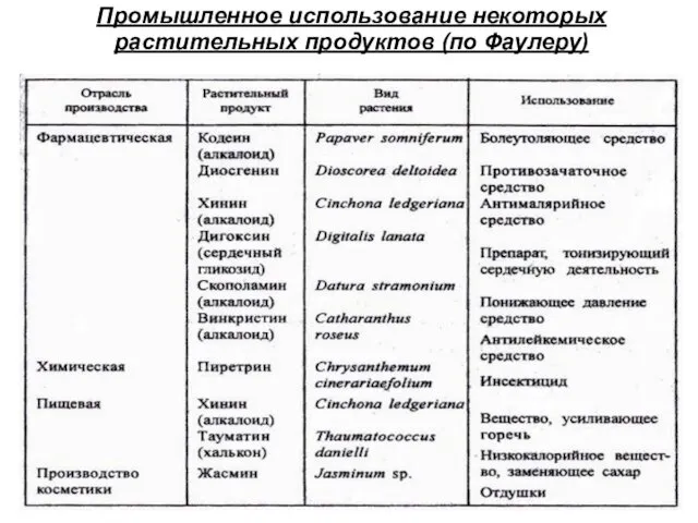 Промышленное использование некоторых растительных продуктов (по Фаулеру)