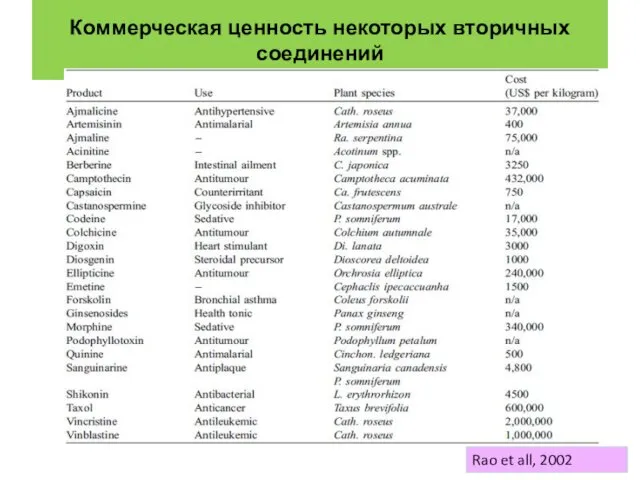 Коммерческая ценность некоторых вторичных соединений Rao et all, 2002