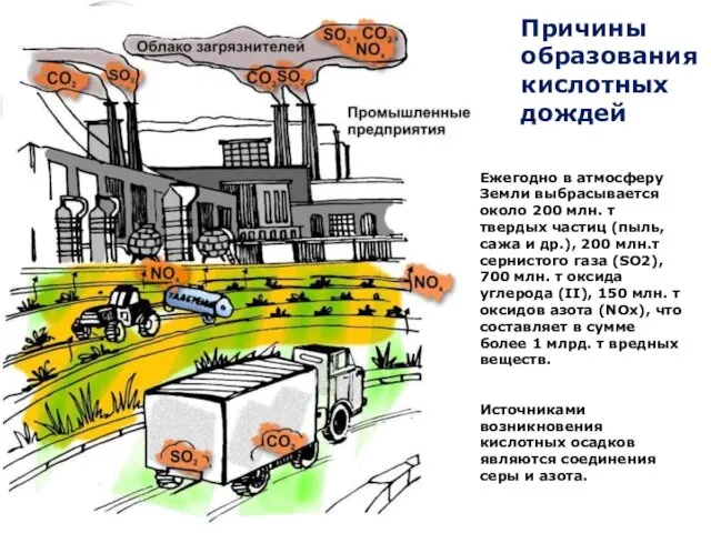 Причины образования кислотных дождей Ежегодно в атмосферу Земли выбрасывается около 200