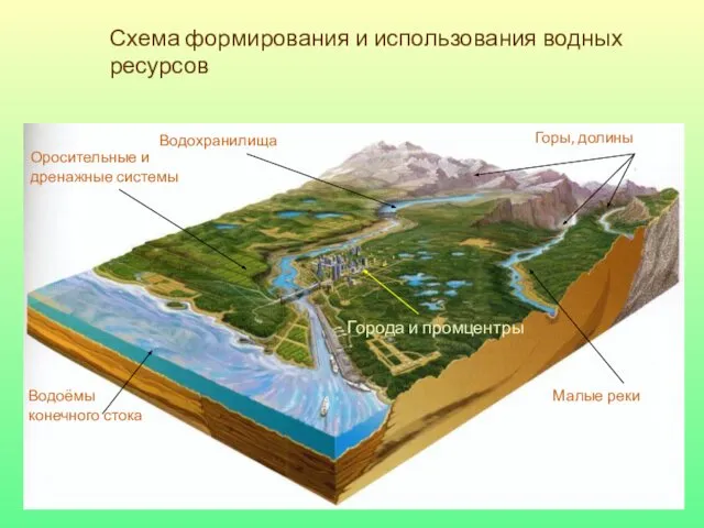 Схема формирования и использования водных ресурсов Горы, долины Водохранилища Оросительные и