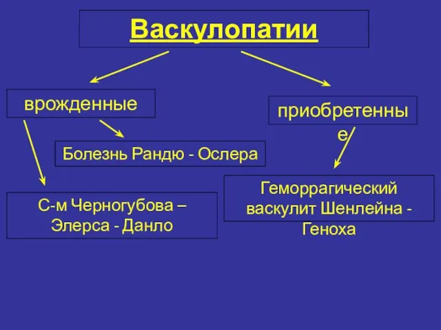 Васкулопатии приобретенные врожденные Болезнь Рандю - Ослера С-м Черногубова – Элерса