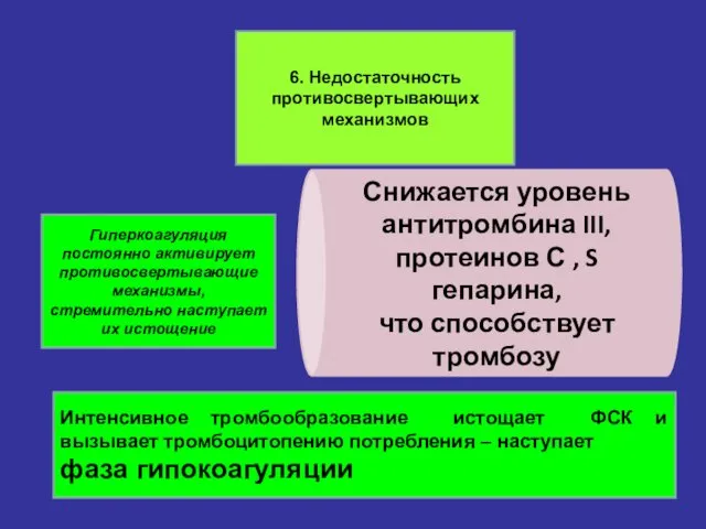 6. Недостаточность противосвертывающих механизмов Гиперкоагуляция постоянно активирует противосвертывающие механизмы, стремительно наступает