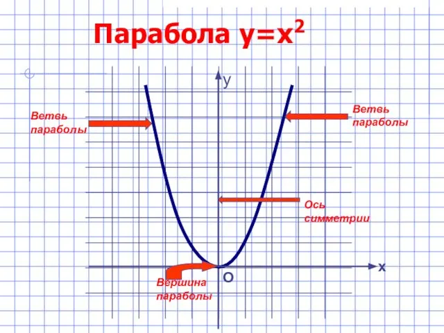 Парабола y=х2 Ветвь параболы Ветвь параболы Вершина параболы Ось симметрии х О