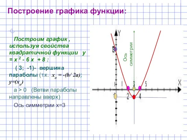 Построим график , используя свойства квадратичной функции у = х 2