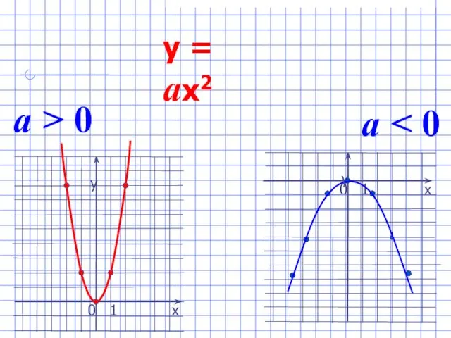 y = ax2 a > 0 a