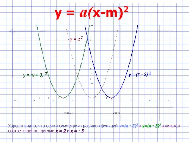 Хорошо видно, что осями симметрии графиков функций y=(x - 2)2 и