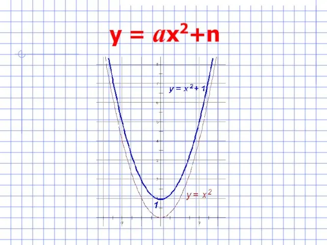 y = ax2+n